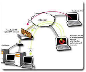 VPN Implementation