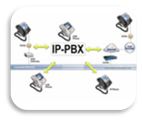 IP PBX Training